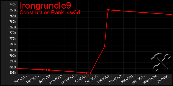 Last 31 Days Graph of Irongrundle9