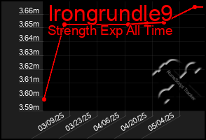 Total Graph of Irongrundle9