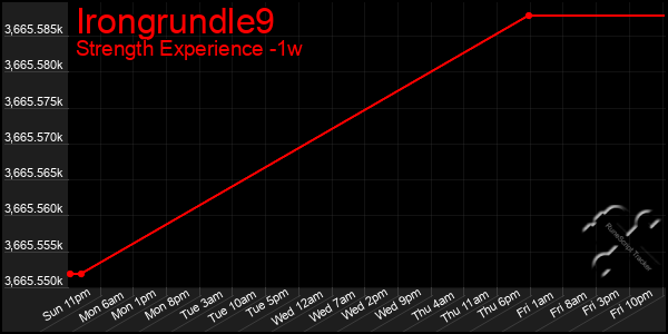 Last 7 Days Graph of Irongrundle9