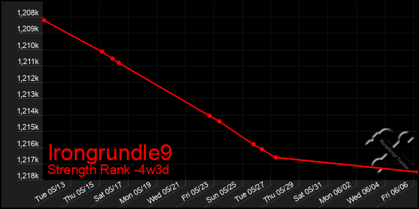 Last 31 Days Graph of Irongrundle9