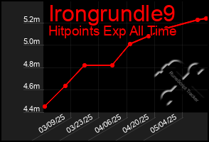 Total Graph of Irongrundle9