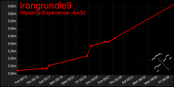 Last 31 Days Graph of Irongrundle9