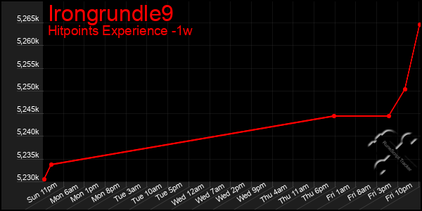 Last 7 Days Graph of Irongrundle9