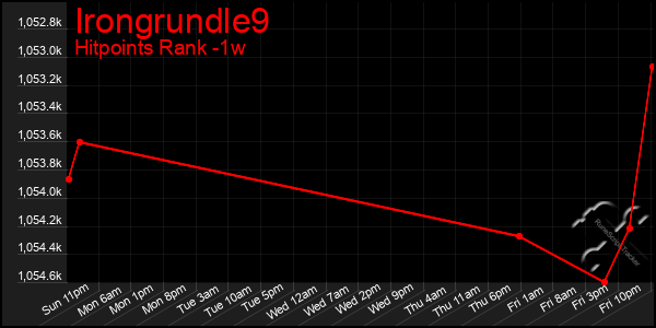 Last 7 Days Graph of Irongrundle9