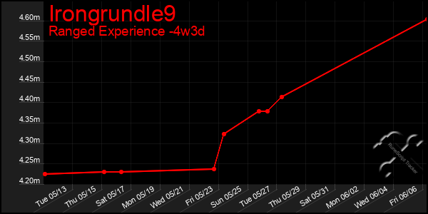 Last 31 Days Graph of Irongrundle9