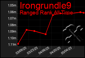 Total Graph of Irongrundle9