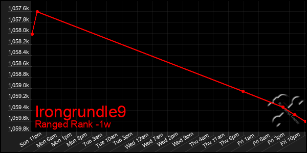 Last 7 Days Graph of Irongrundle9