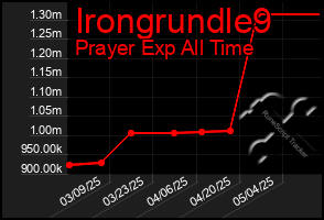 Total Graph of Irongrundle9