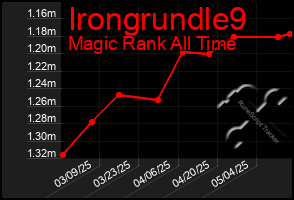 Total Graph of Irongrundle9