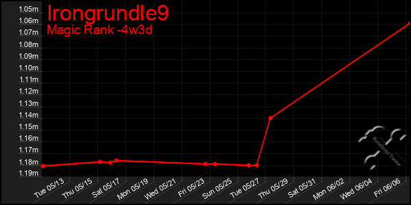 Last 31 Days Graph of Irongrundle9