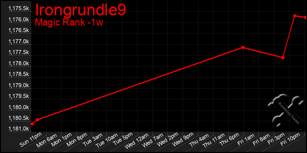 Last 7 Days Graph of Irongrundle9