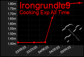 Total Graph of Irongrundle9