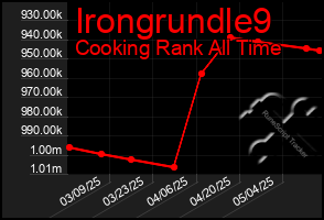 Total Graph of Irongrundle9