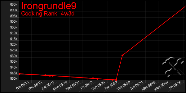 Last 31 Days Graph of Irongrundle9