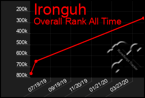 Total Graph of Ironguh