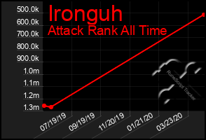 Total Graph of Ironguh