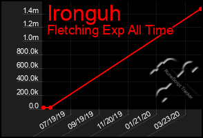Total Graph of Ironguh