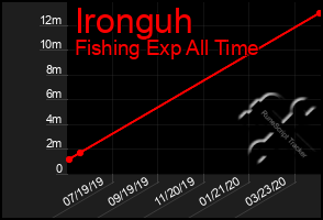 Total Graph of Ironguh