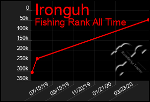 Total Graph of Ironguh