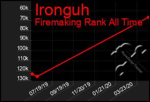 Total Graph of Ironguh