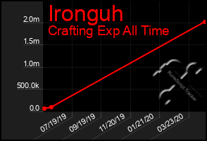 Total Graph of Ironguh