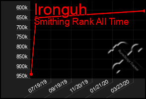 Total Graph of Ironguh