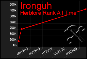 Total Graph of Ironguh