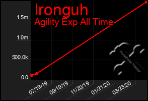 Total Graph of Ironguh