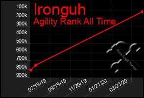 Total Graph of Ironguh