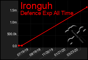 Total Graph of Ironguh