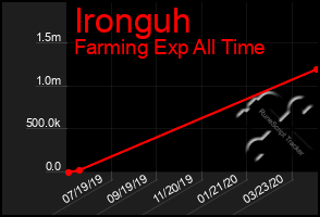 Total Graph of Ironguh