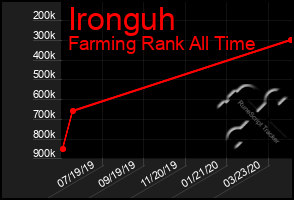 Total Graph of Ironguh