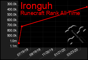 Total Graph of Ironguh