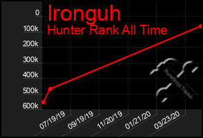Total Graph of Ironguh