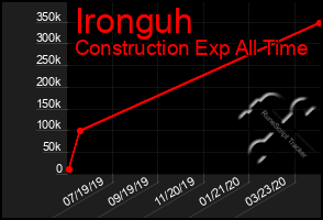 Total Graph of Ironguh