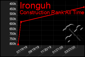 Total Graph of Ironguh