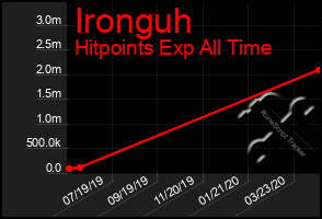 Total Graph of Ironguh