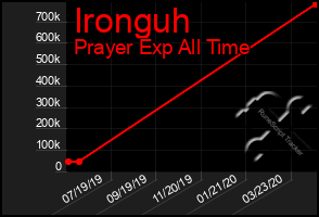 Total Graph of Ironguh