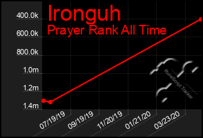 Total Graph of Ironguh