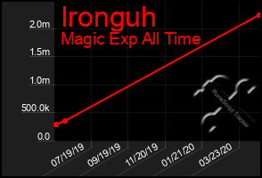 Total Graph of Ironguh