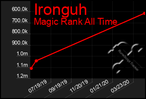 Total Graph of Ironguh