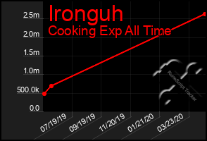 Total Graph of Ironguh