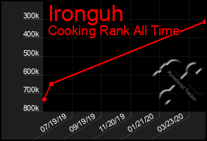 Total Graph of Ironguh