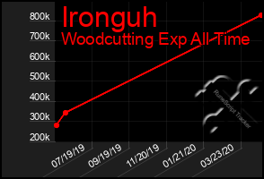 Total Graph of Ironguh
