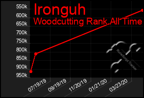 Total Graph of Ironguh
