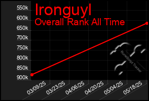 Total Graph of Ironguyl