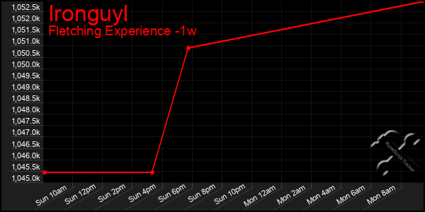 Last 7 Days Graph of Ironguyl