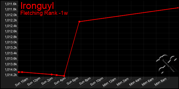 Last 7 Days Graph of Ironguyl