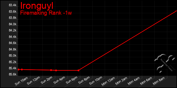 Last 7 Days Graph of Ironguyl