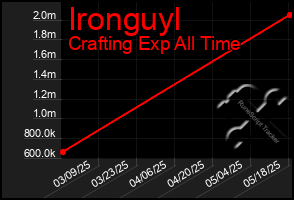 Total Graph of Ironguyl
